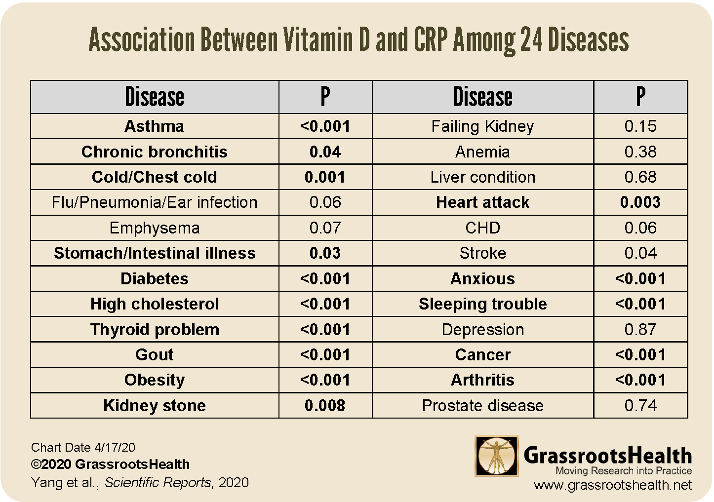 CRP, an Indicator of Current and Future Health, is Greatly ...