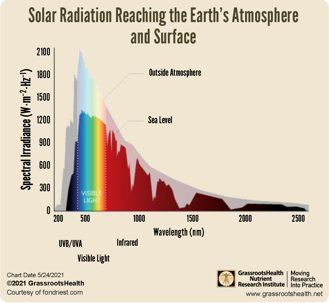 solar radiation wavelength