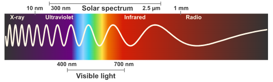 solar radiation wavelength