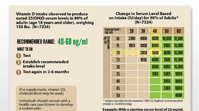 Serum Level Vs Intake Grassrootshealth