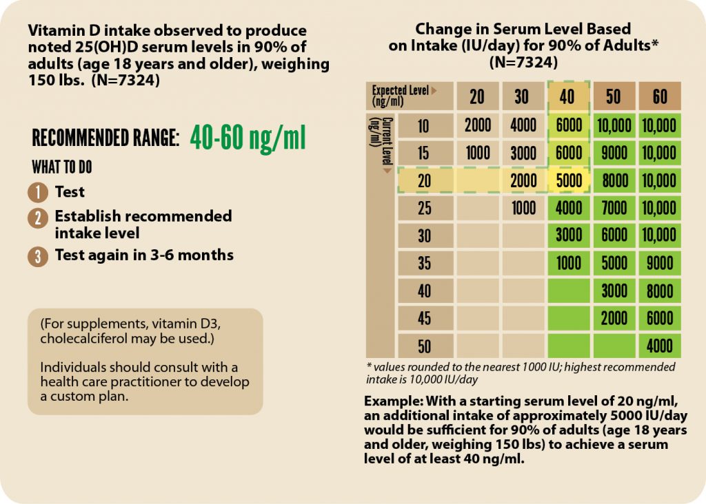 Vitamin D Deficiency Dosage Chart