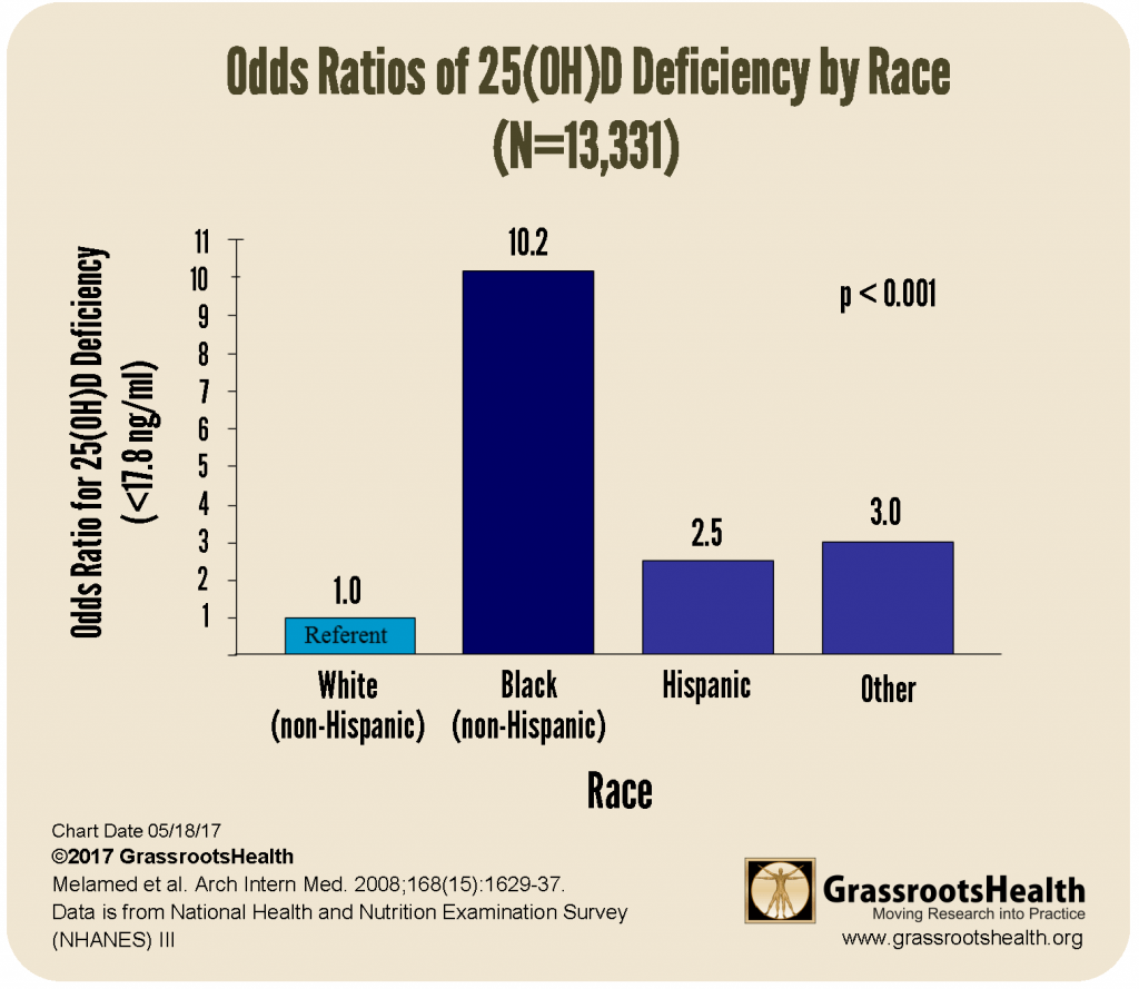 gorham deficiency by race