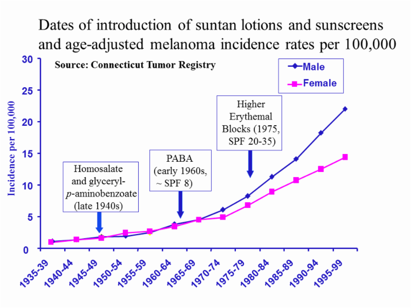 gorham sunscreen melanoma curve