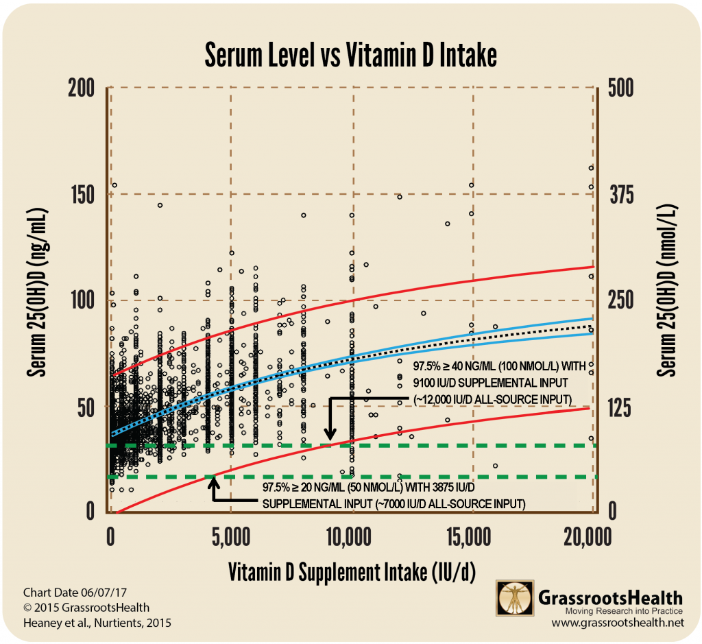 25 OH Serum Curve 40 and 20 lines