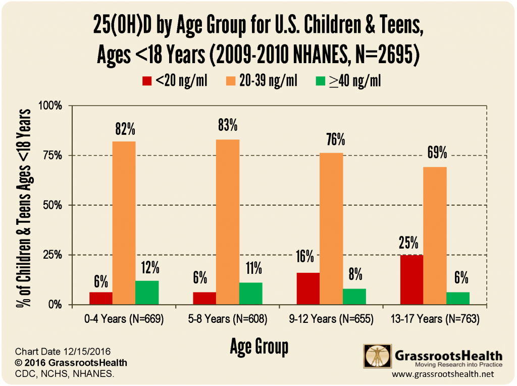 NHANES bar graph children by age 2009-2010