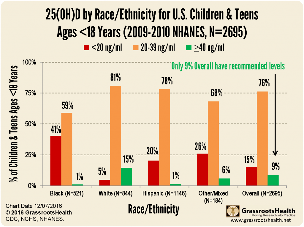 NHANES bar graph under 18 by race 2009-2010