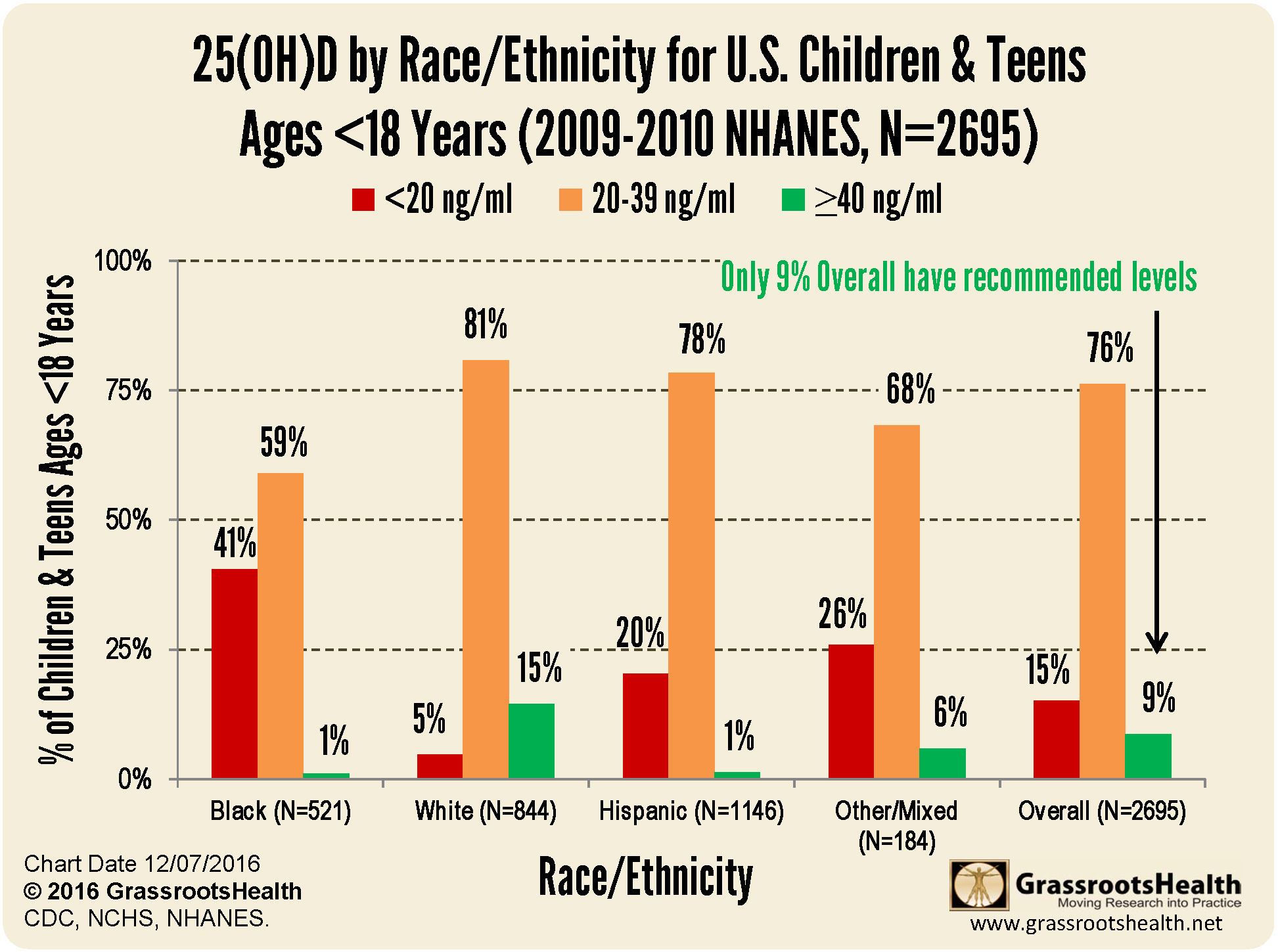 Vitamin D Deficiency For Children By Race Grassrootshealth