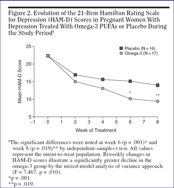 Su depression reduction graph