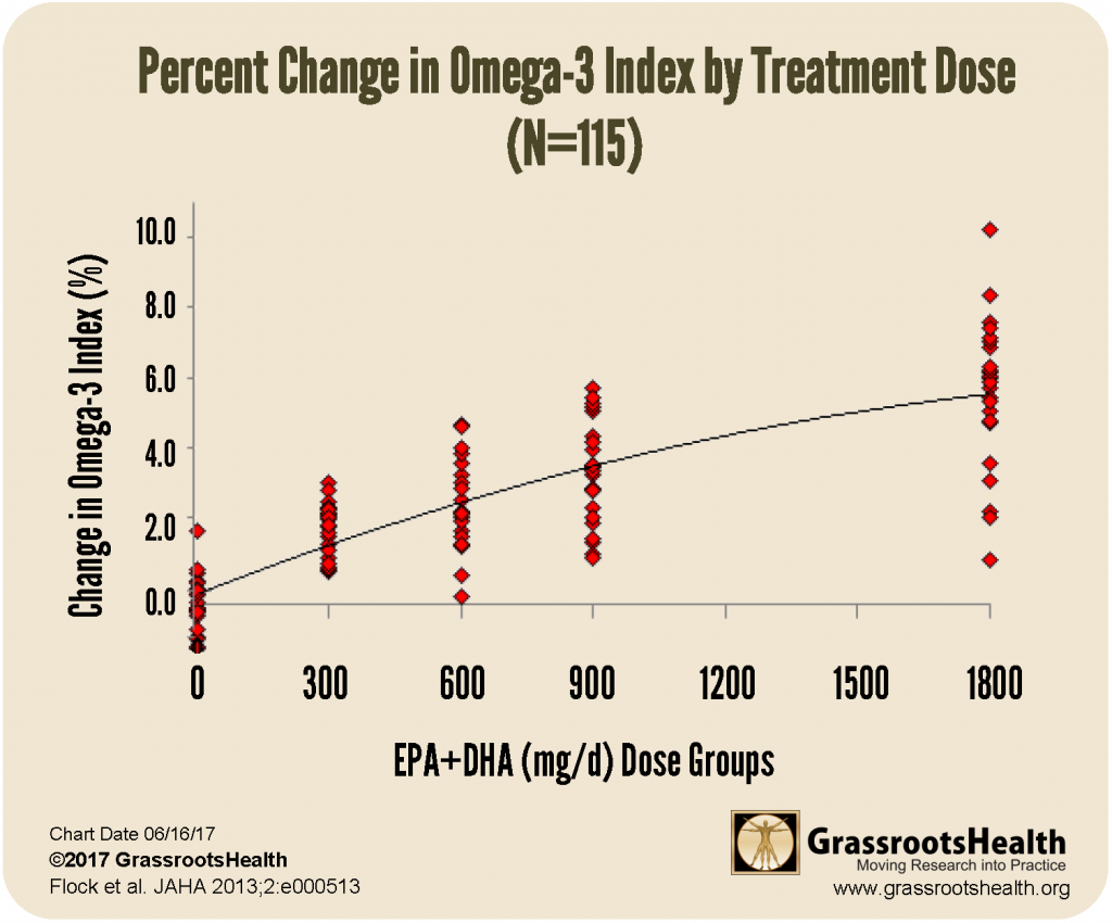 Dose Response Chart