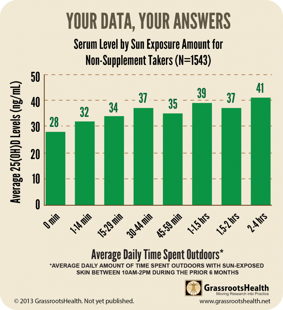 uvb-exposure-and-serum-level