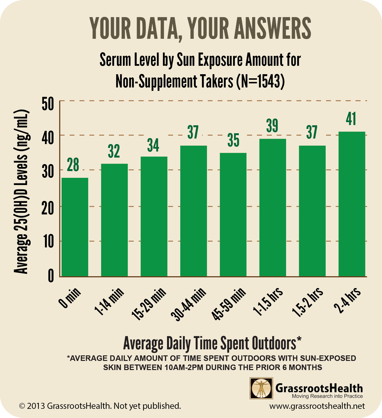 Vitamin D Sun Exposure Chart