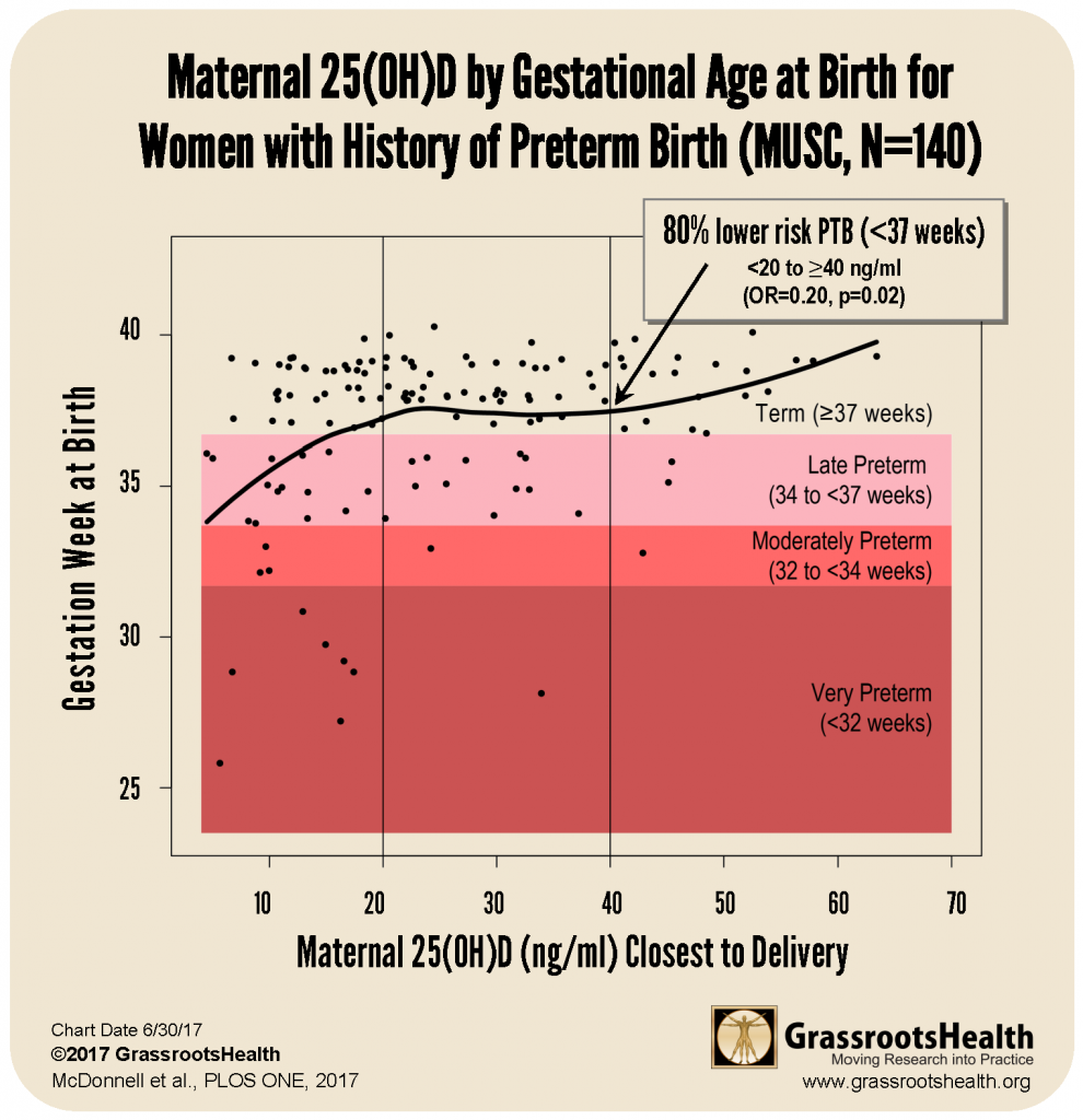 MUSC field trial hx ptb fig 3