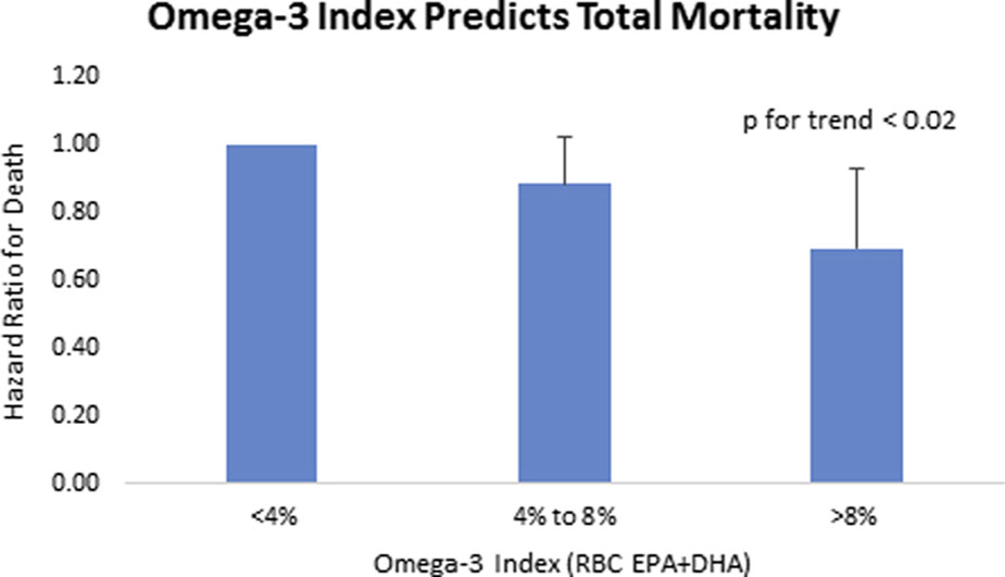 O3 Index predicts mortality chart Harris