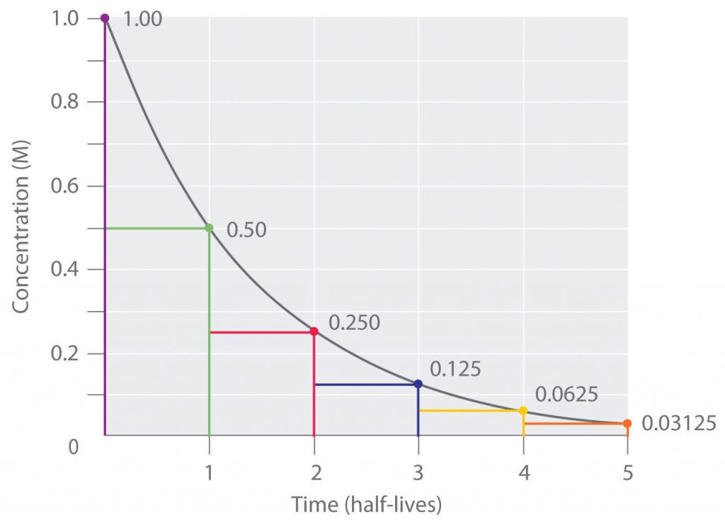 half-life graph from Chemistry LibreTexts