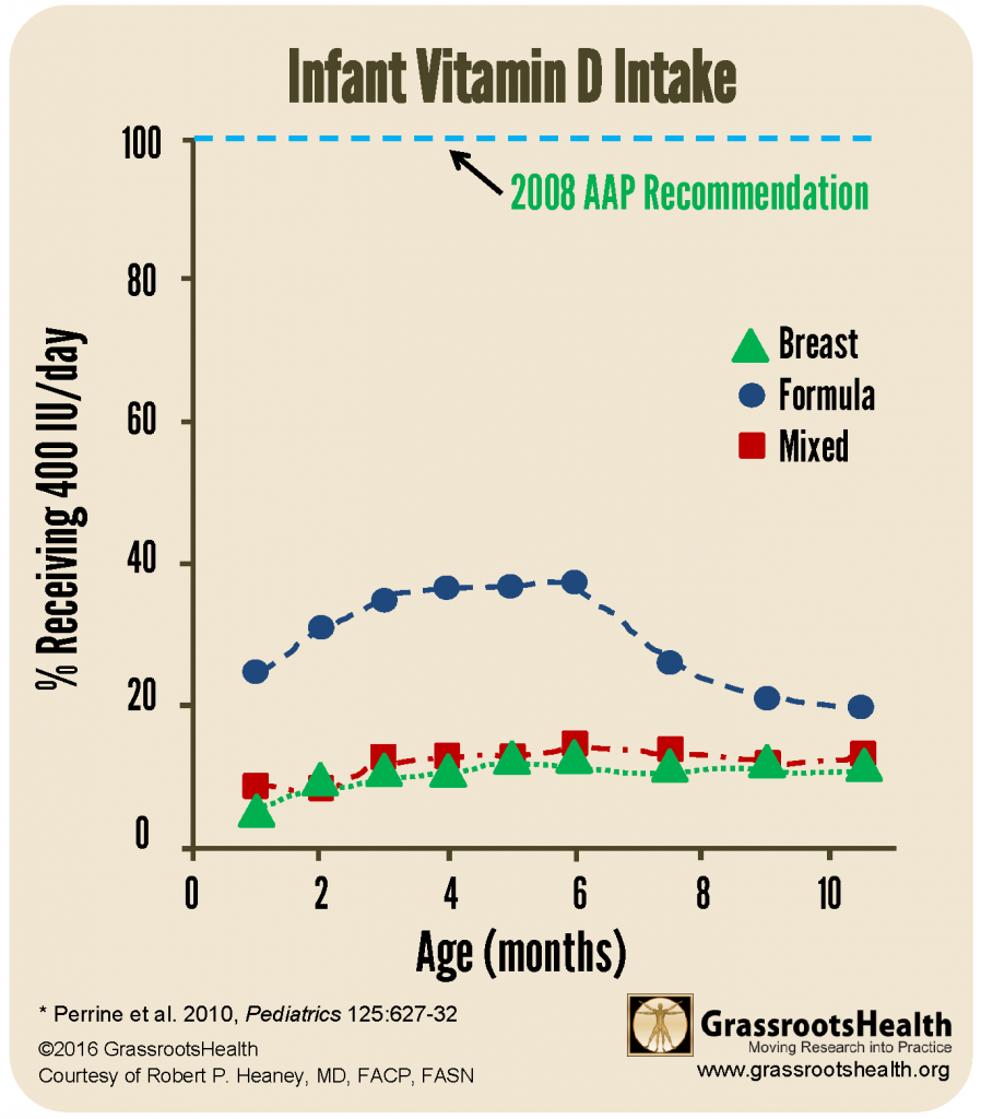 infants receiving 400 IU - low percentage