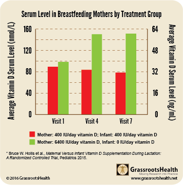 serum level in breastfeeding mothers hollis 2015