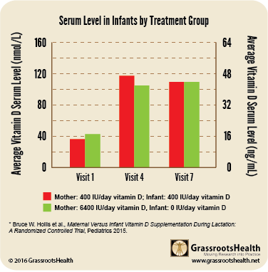 serum level in infants hollis 2015