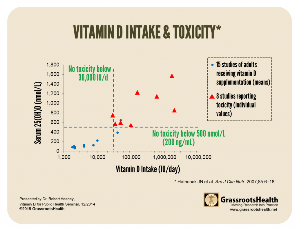 Grassroots Health Vitamin D Chart