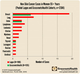 Cancer Chart 2018