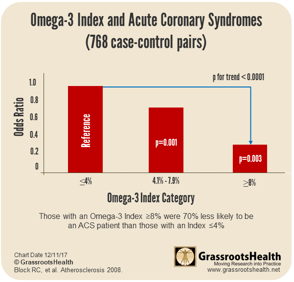 Omega 3 Index. Омега 3 индекс. Омега-3 индекс анализ. Омега 3 индекс норма. 33 3 3 индекс