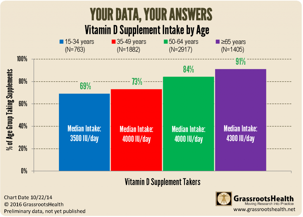 Does Your Age Affect Your Vitamin D Level GrassrootsHealth Does Your Age Affect Your Vitamin D Level GrassrootsHealth