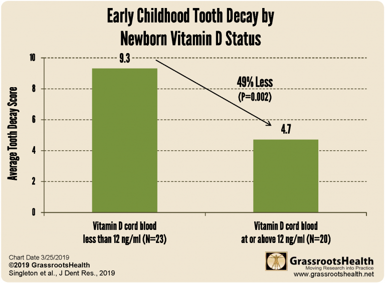 Childhood Cavities - 50% Fewer with Higher Vitamin D Levels ...