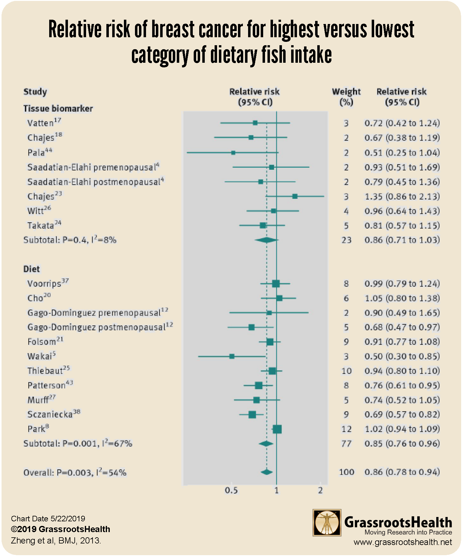 Breast Cancer Diet Chart