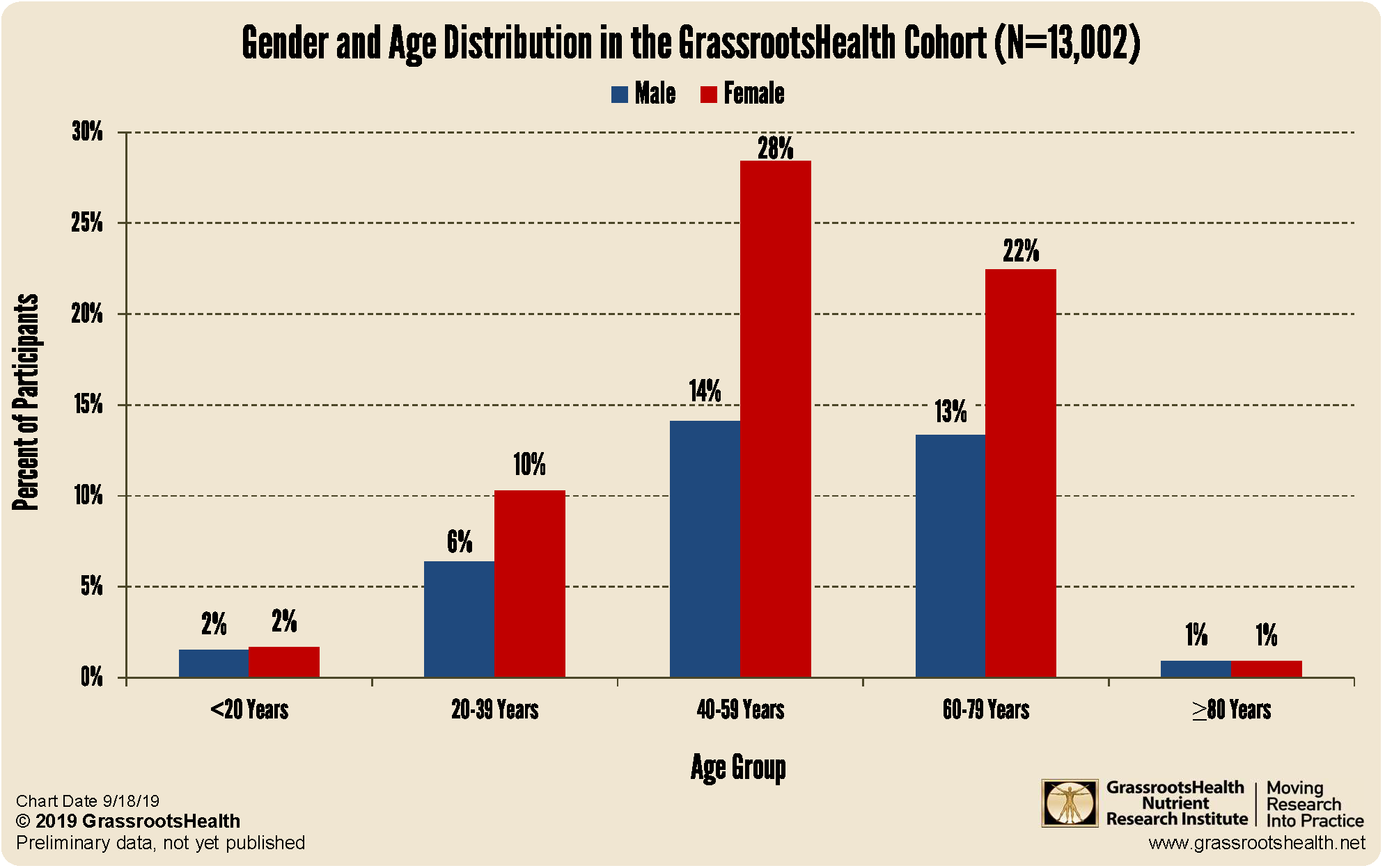 What Are The Demographic Characteristics Of The Grassrootshealth