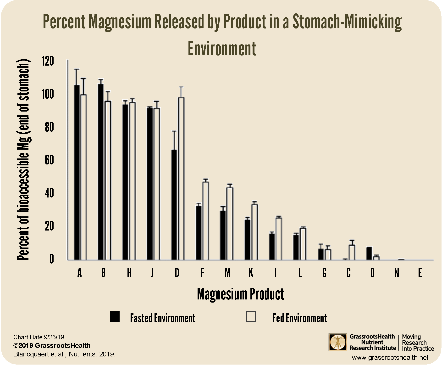 Magnesium Bioavailability Chart