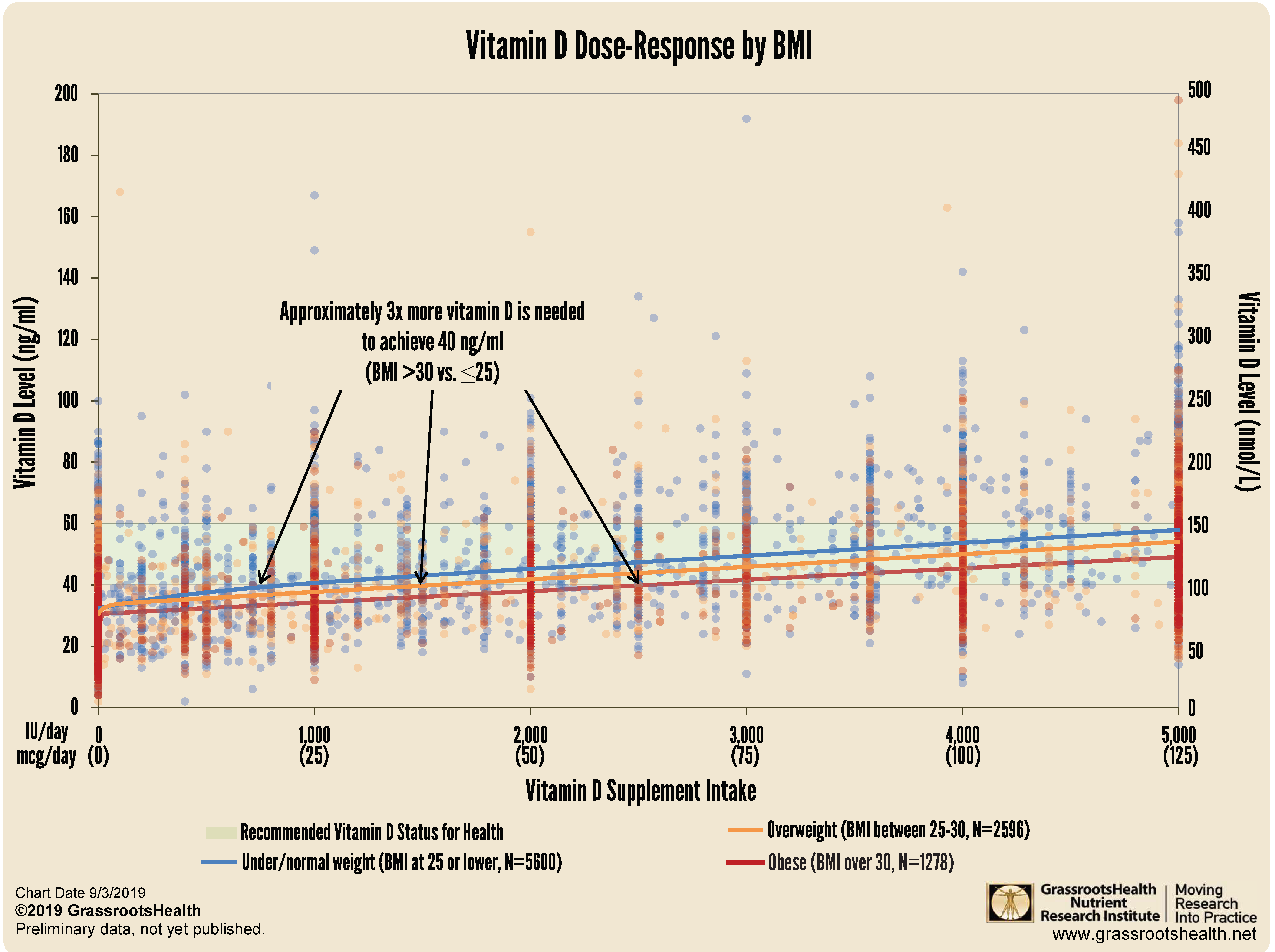 Vitamin Intake Chart