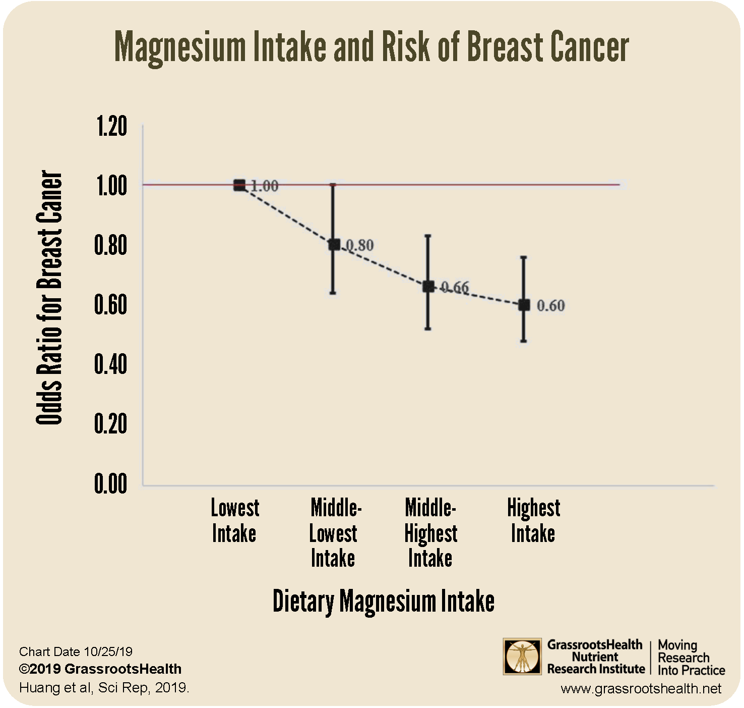 Cancer Risk By Age Chart