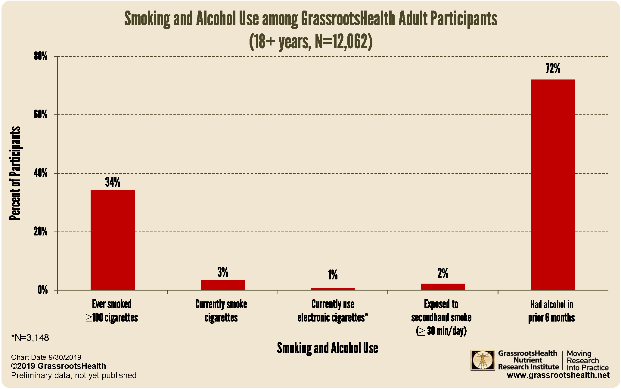 Secondhand Smoke Chart