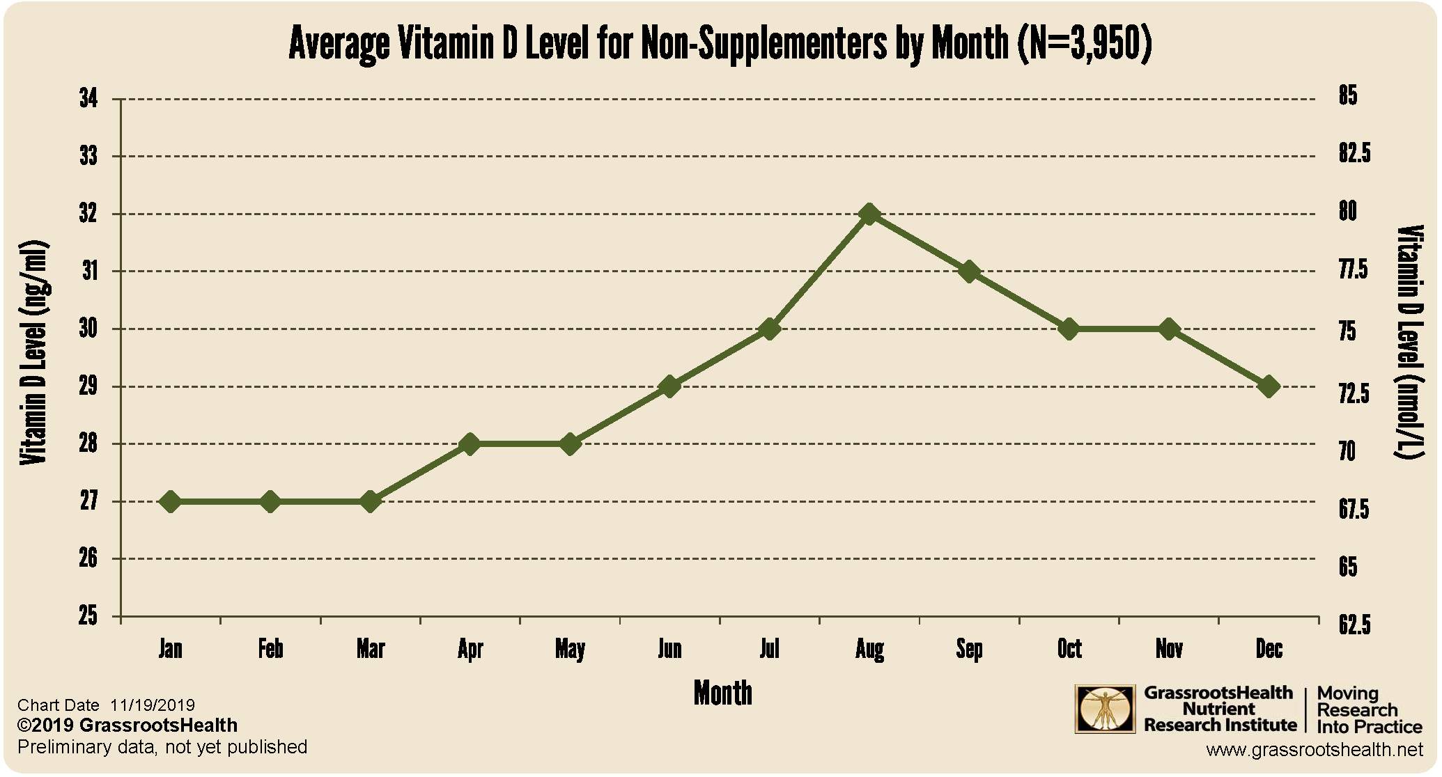 Normal Vitamin D Levels Chart