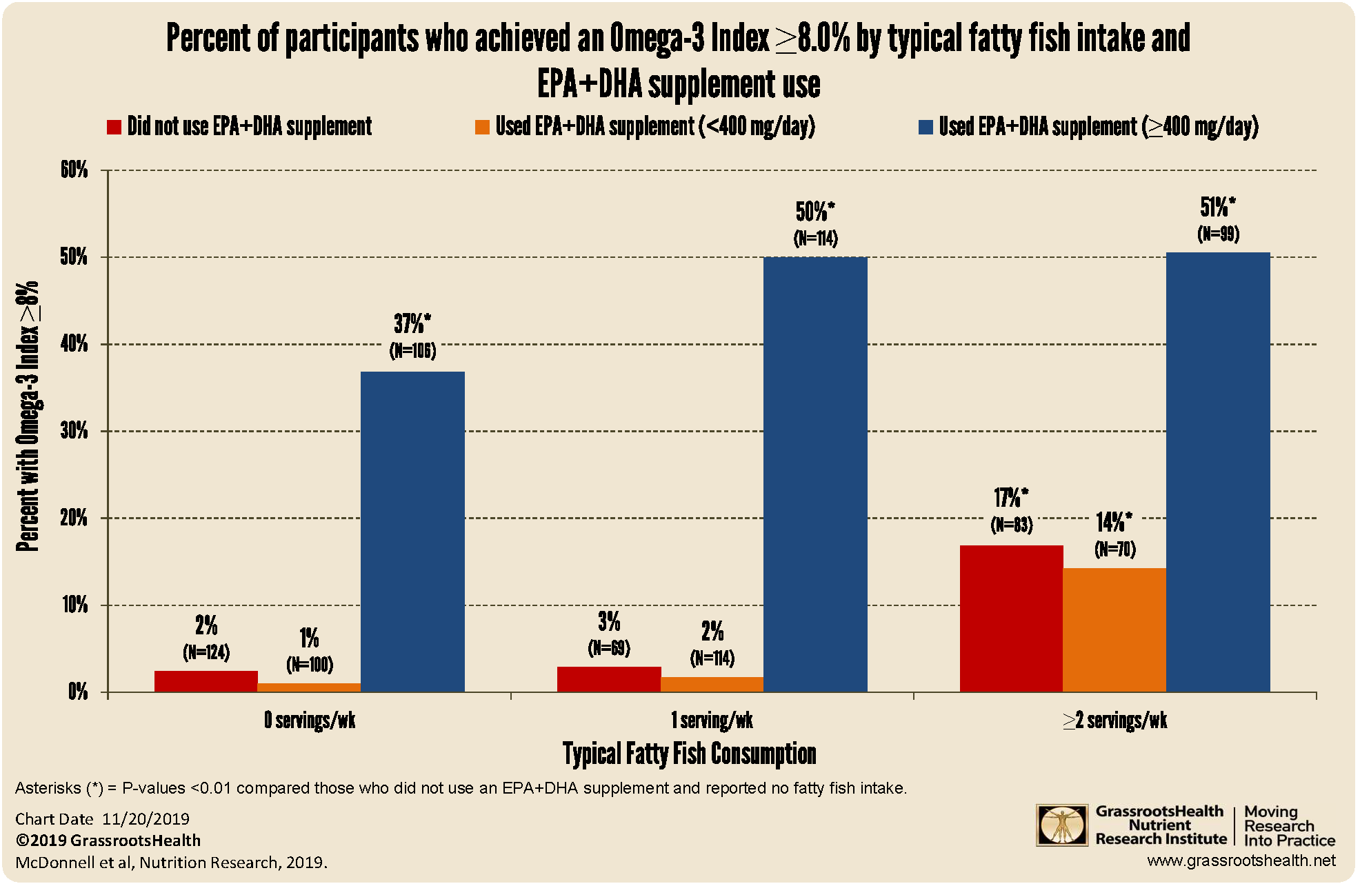 Omega 3 Content Of Fish Chart