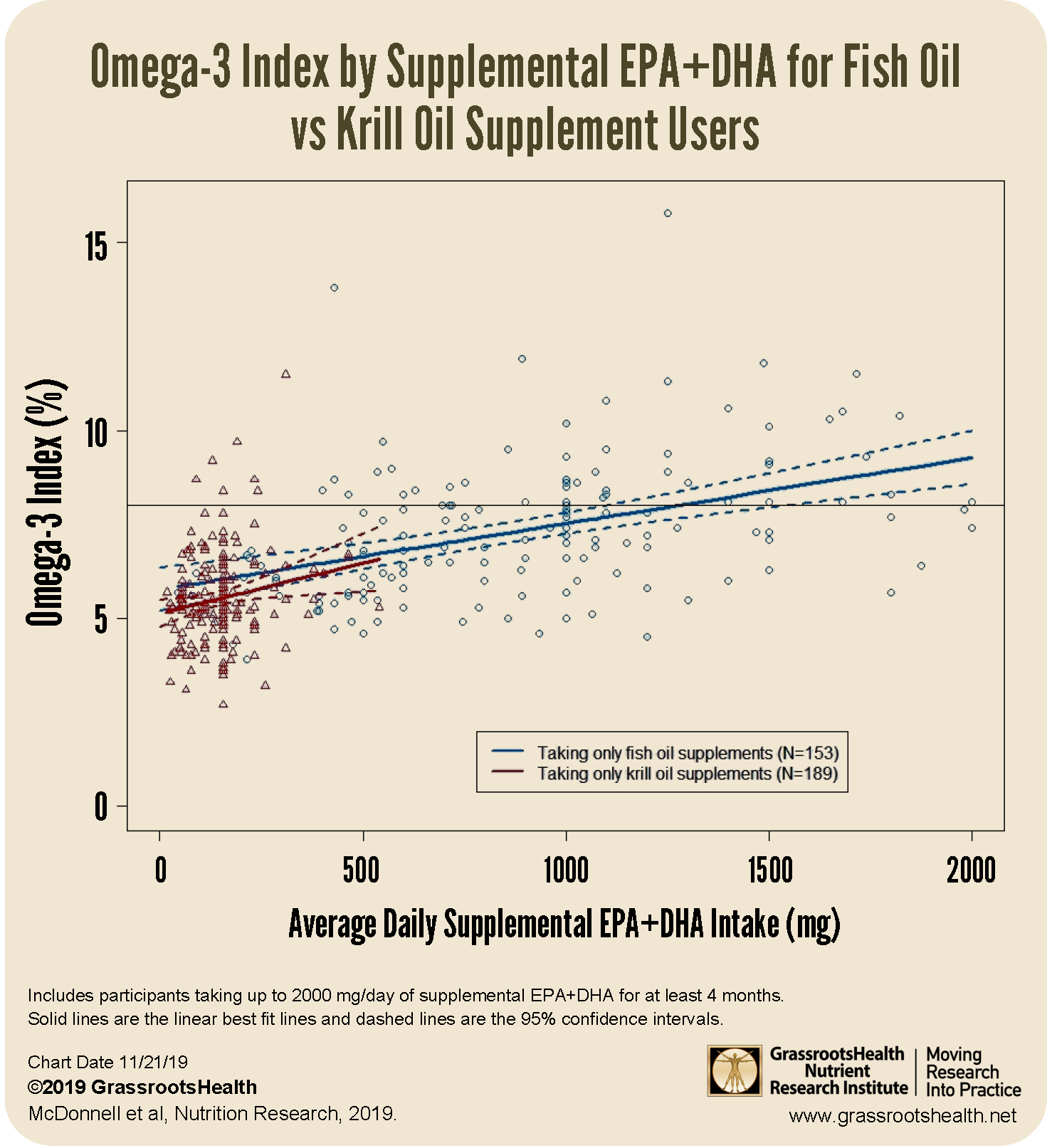 Fish Oil Dosage Chart For Adults