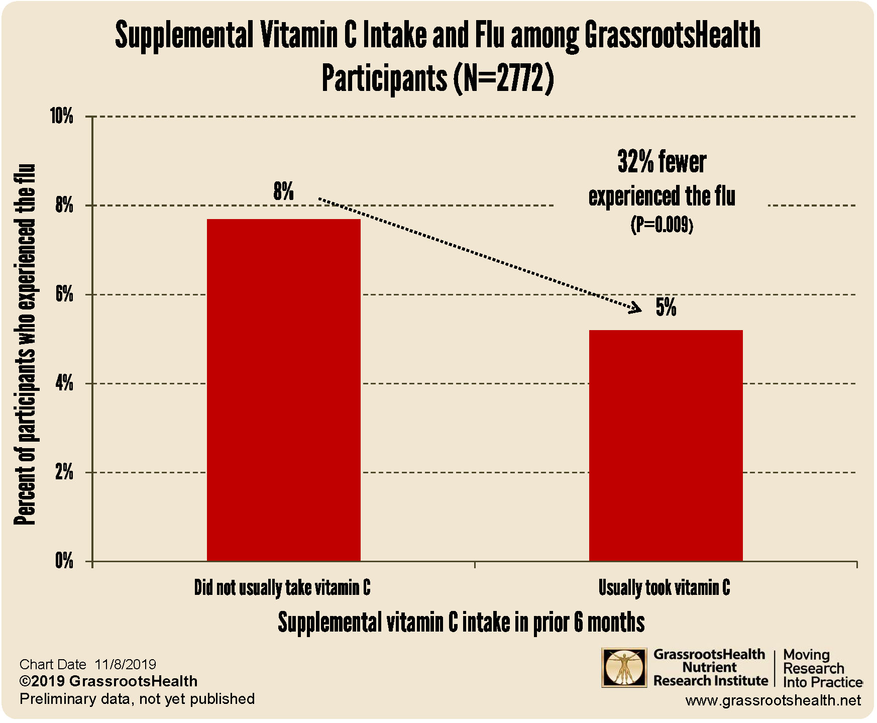 Vitamin C Comparison Chart
