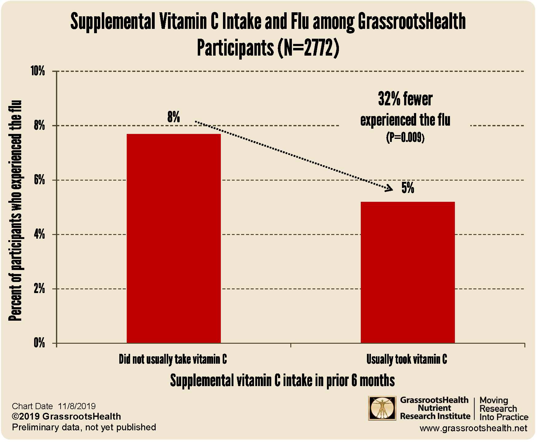 Vitamin C Intake Chart