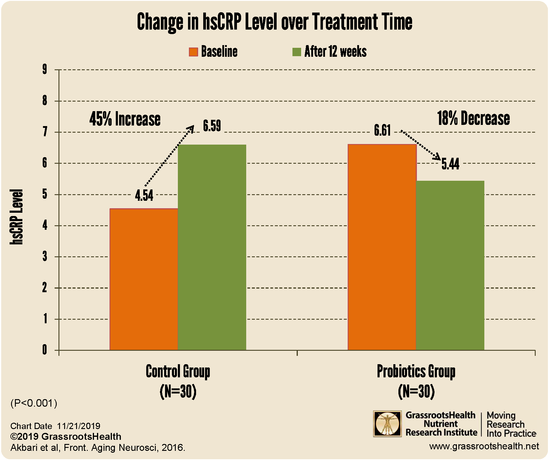 Inflammation Levels Chart