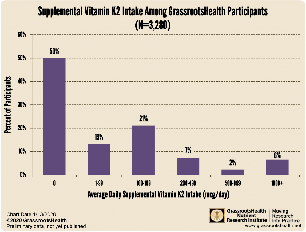 K2 Intake Chart 1.21 - GrassrootsHealth