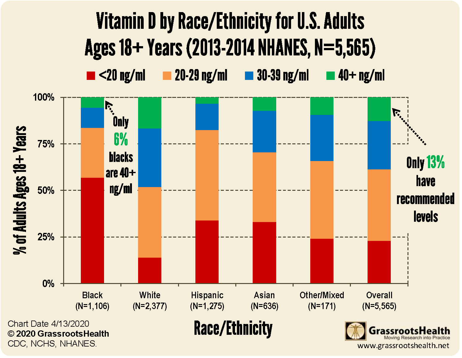 NHANES-bar-graph-adults-by-race-2013-14.png