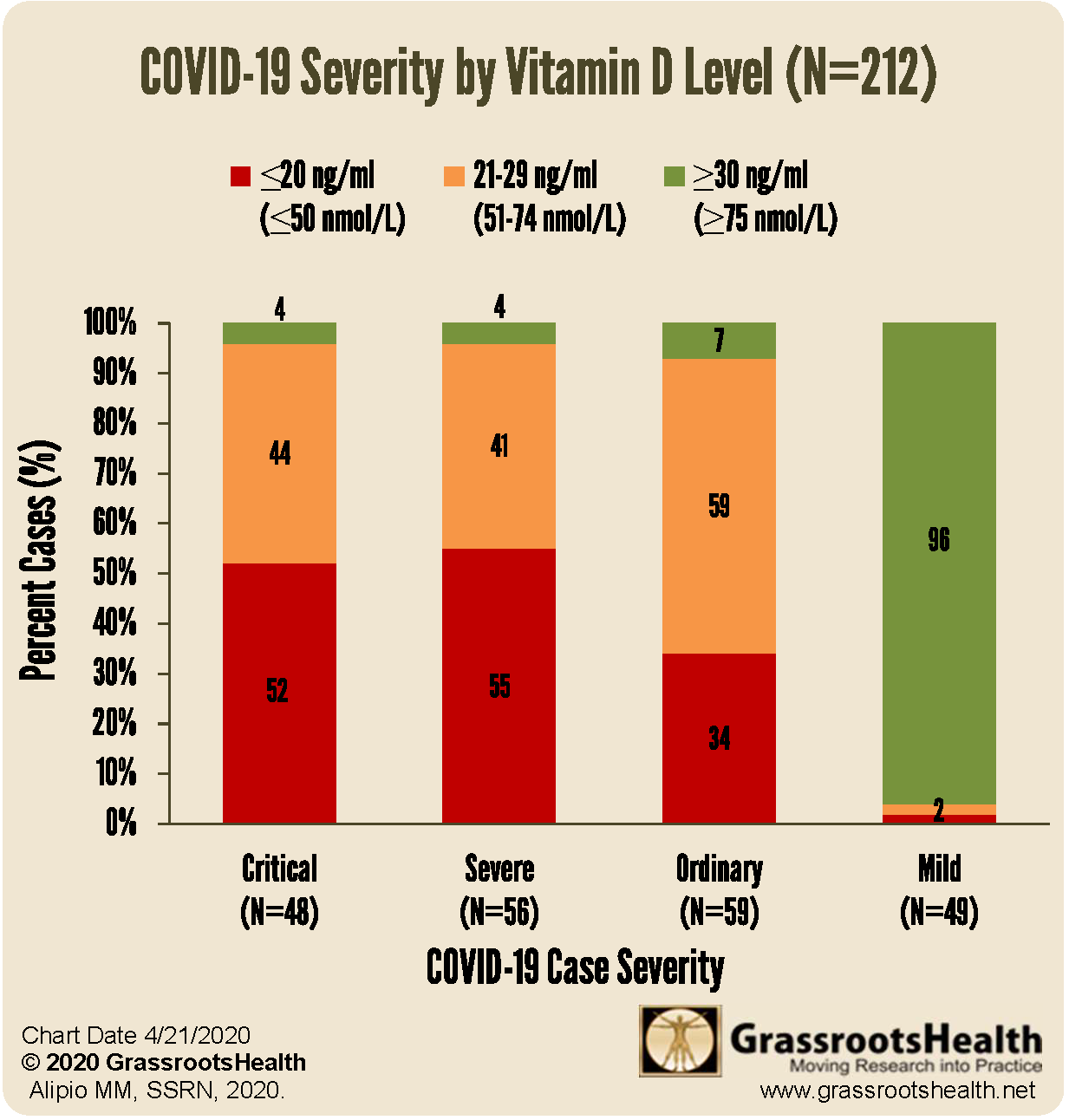Covid-19: Badanie na 212 pacjentach wykazały znaczne niedobory witaminy D [ENGLISH] Vit D COVID Severity 0421