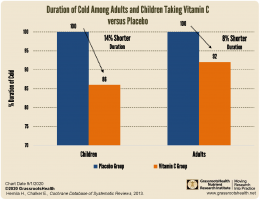 Hemila Vit C Cold Duration Chart rv - GrassrootsHealth